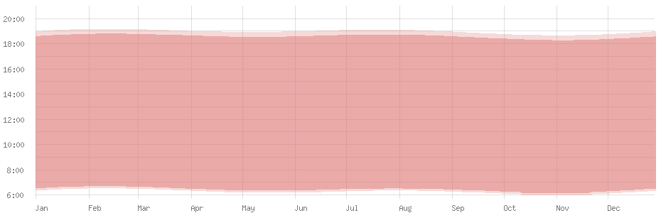 Average length of day in Tarawa