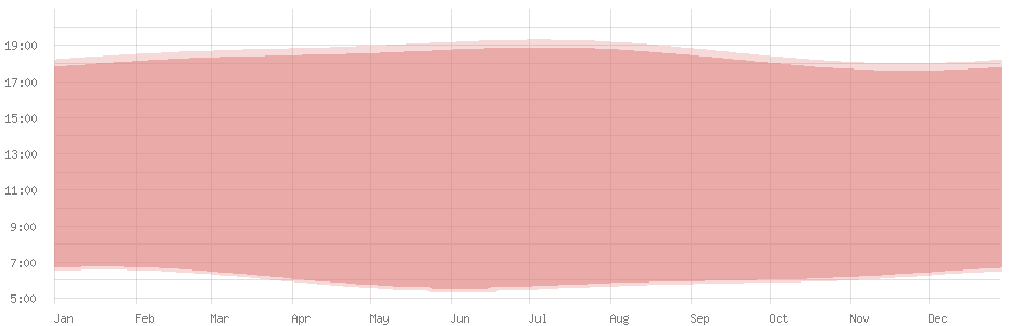 Average length of day in Vientiane