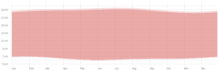 Average length of day in Bamako