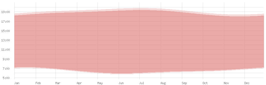 Average length of day in Mexico City