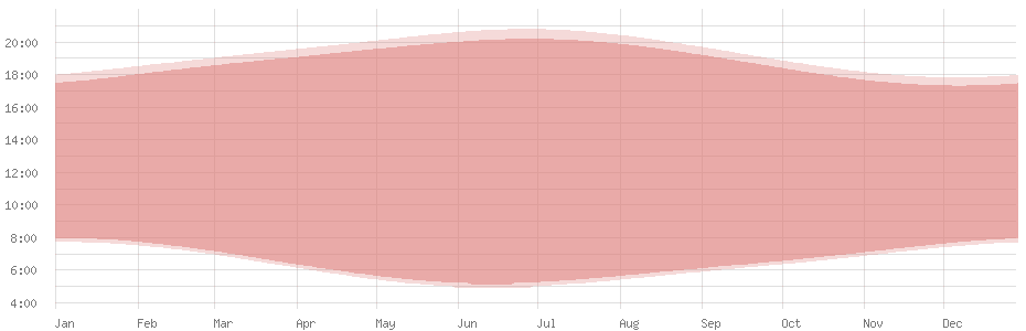 Average length of day in Pyongyang