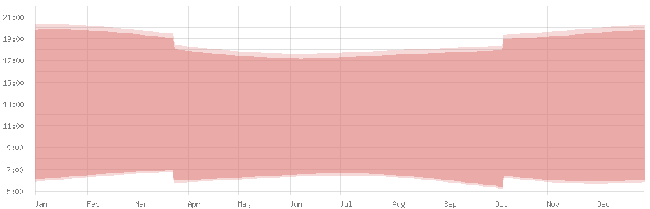 Average length of day in Asunción
