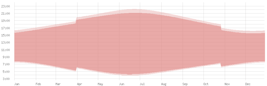 Average length of day in Warsaw