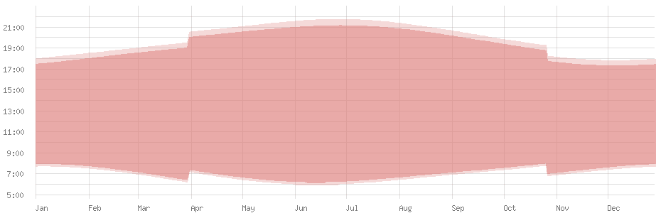 Average length of day in Lisbon