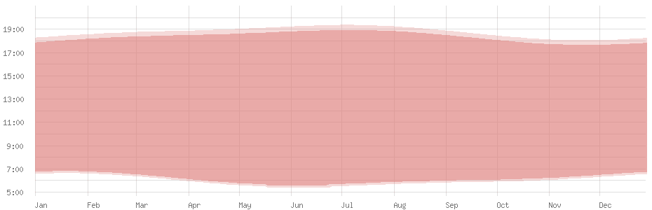 Average length of daylight in Marigot