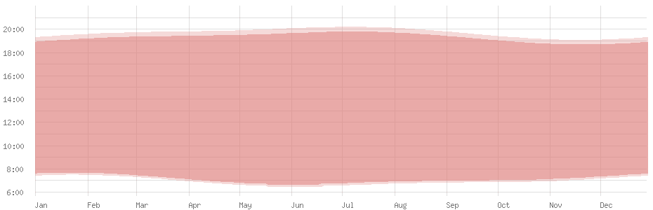 Average length of day in Dakar