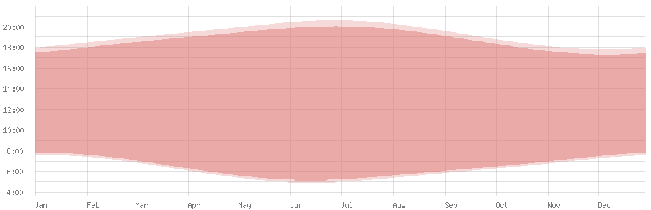 Average length of day in Seoul