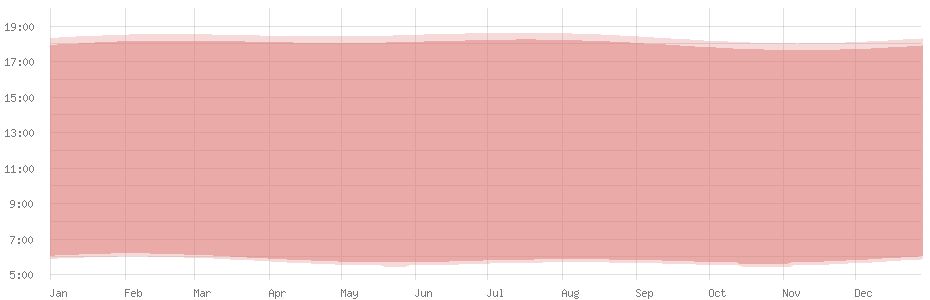 Average length of day in Juba