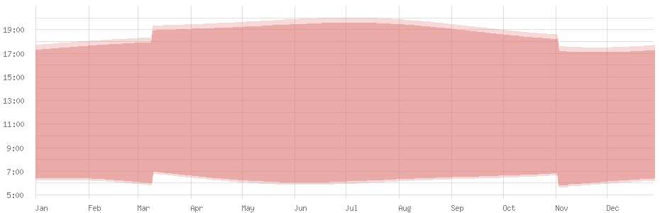 Average length of day in Cockburn Town