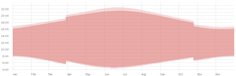 Times for sunrise and sunset in the United Kingdom