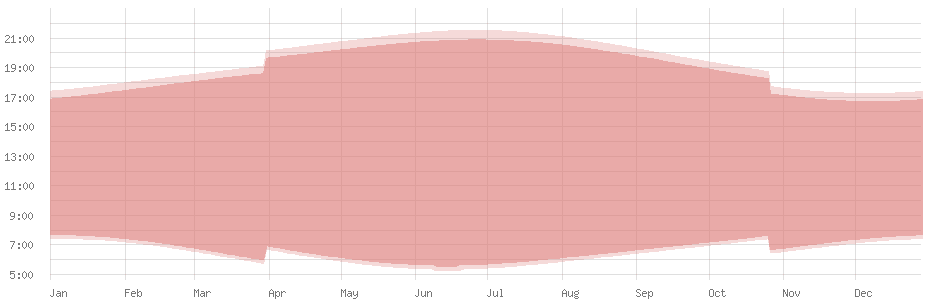 Average length of day in Città del Vaticano