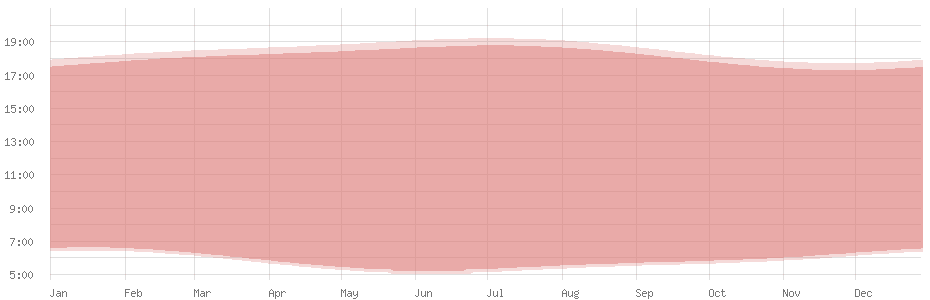 Average length of day in Hanoi