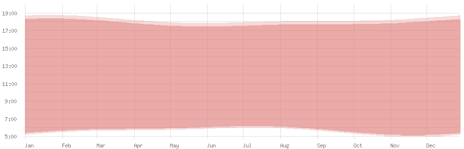 Average length of day in Mata-Utu