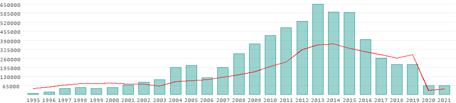Tourists per year in Angola