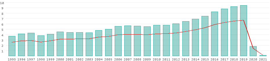 Tourists per year in Australia