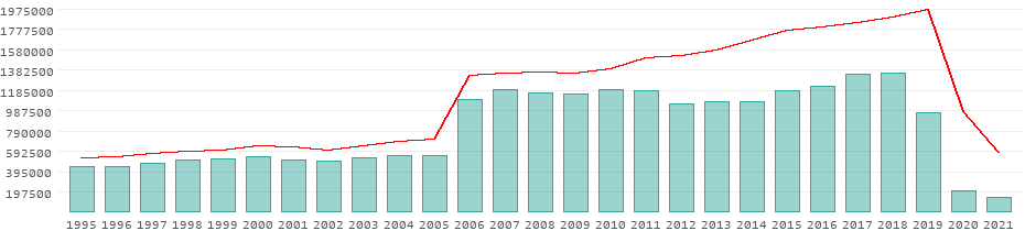 Tourists per year in Barbados