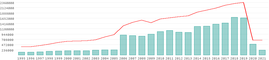 Tourists per year in Belize