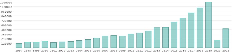 Tourists per year in Bosnia and Herzegovina