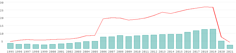 Tourists per year in Bulgaria