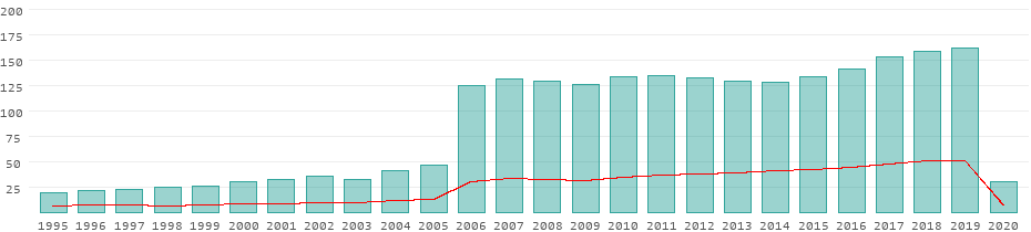 Tourists per year in China