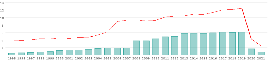 Tourists per year in Estonia