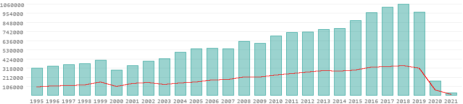 Tourists per year on the Fijis