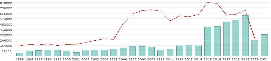 Tourists per year in the Gambia
