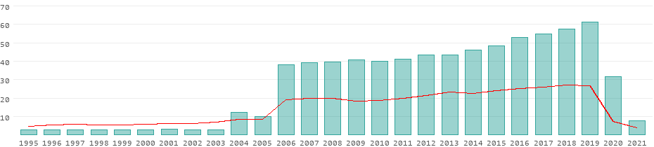 Tourists per year in Hungary