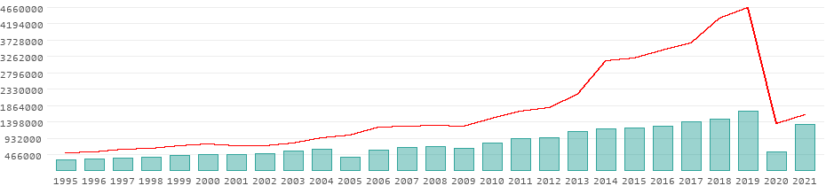 Tourists per year on the Maldives