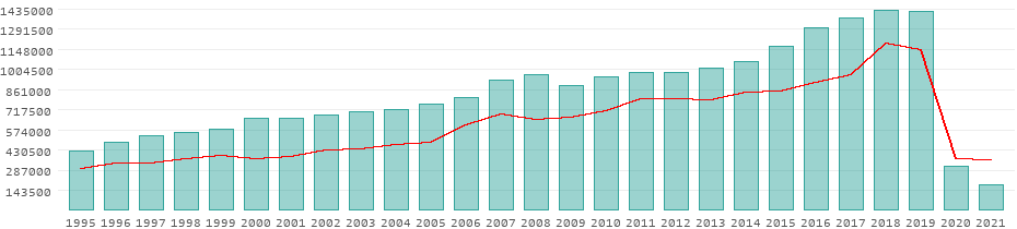 Tourists per year in Mauritius