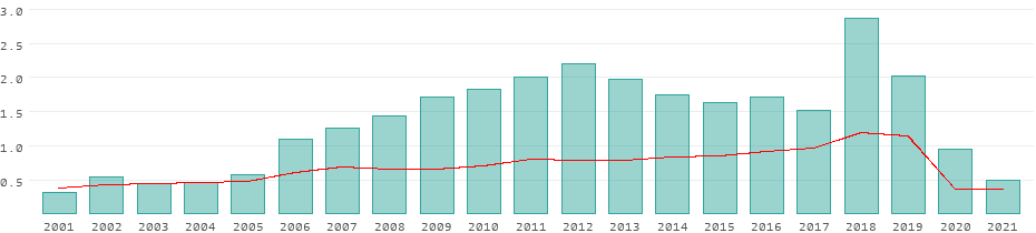 Tourists per year in Mozambique