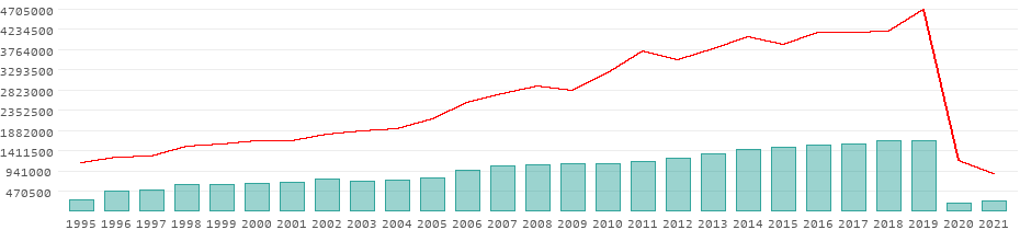 Tourists per year in Namibia