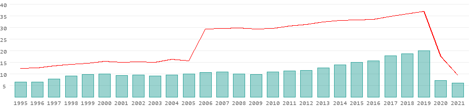 Tourists per year in the Netherlands