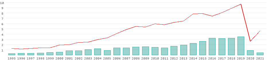 Tourists per year in Oman