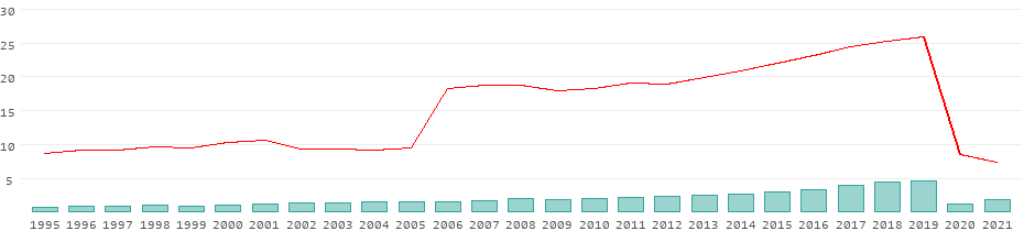 Tourists per year in Slovenia