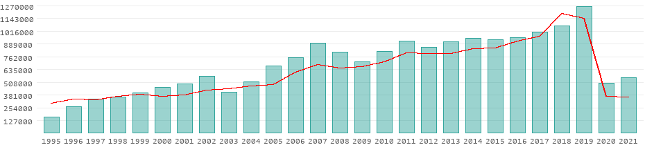 Tourists per year in Zambia