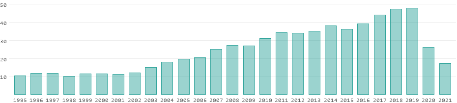 Tourism receipts in Australia per year