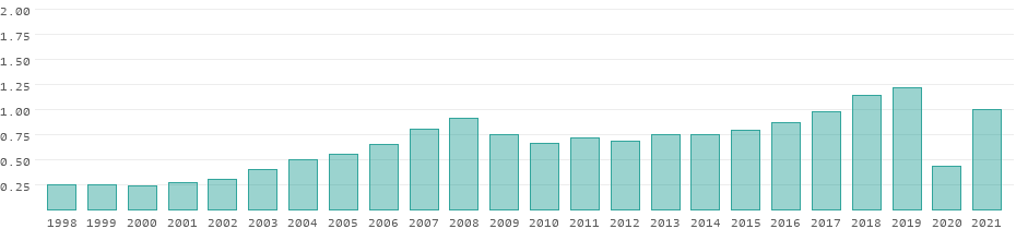 Tourism receipts in Bosnia and Herzegovina per year