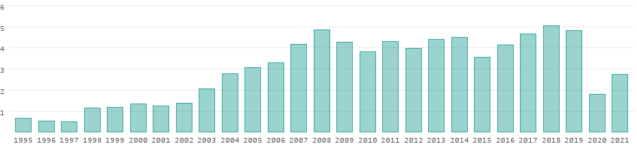 Tourism receipts in Bulgaria per year