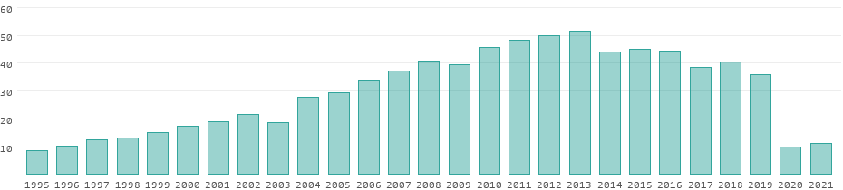 Tourism receipts in China per year