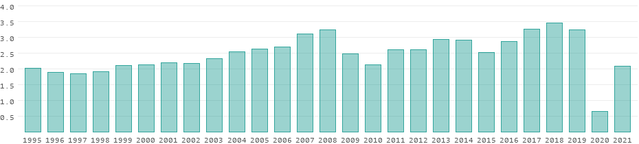 Tourism receipts in Cyprus per year