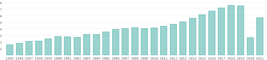 Tourism receipts in the Dominican Republic per year