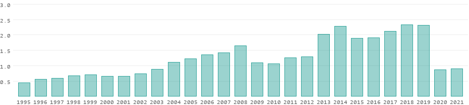 Tourism receipts in Estonia per year