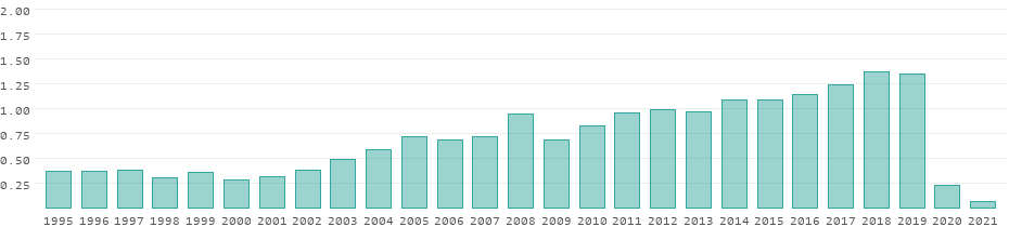 Tourism receipts on the Fijis per year