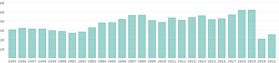 Tourism receipts in Italy per year
