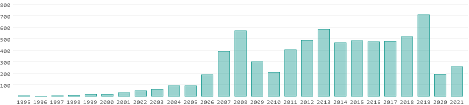 Tourism receipts in Kyrgyzstan per year