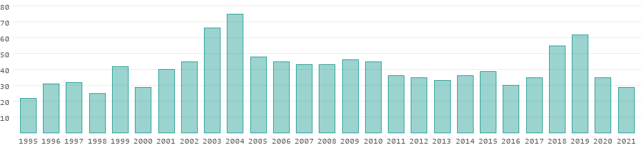 Tourism receipts in Malawi per year