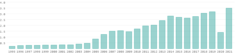 Tourism receipts on the Maldives per year