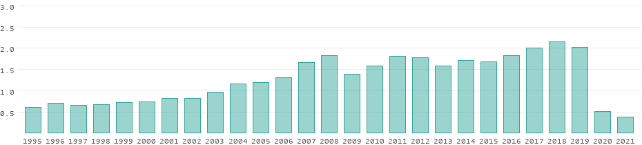 Tourism receipts in Mauritius per year