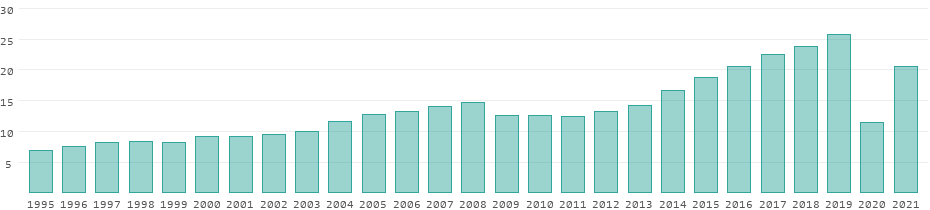 Tourism receipts in Mexico per year